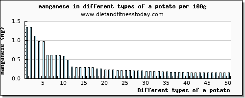 a potato manganese per 100g